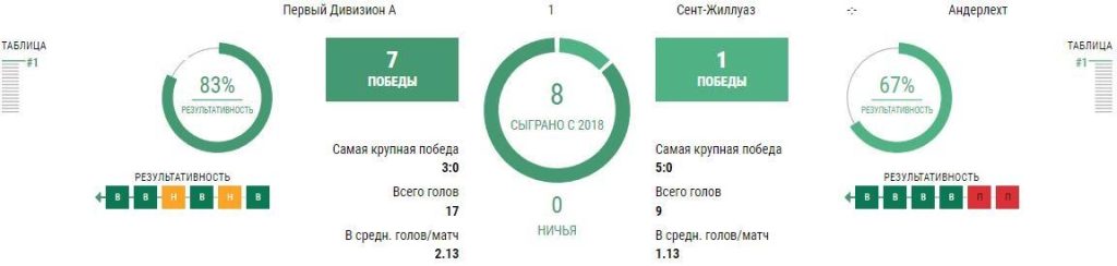 Ставки Юнион Сент-Жиллуаз - Андерлехт