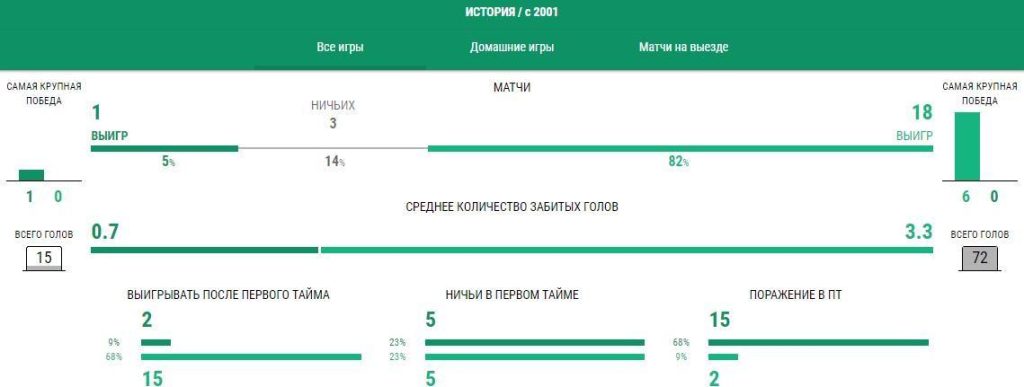 Бёрнли - Манчестер Сити ставки