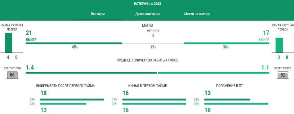 Статистика ЦСКА - Локомотив