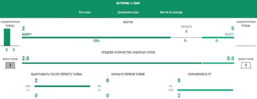 Ставки Копенгаген - Спарта Прага