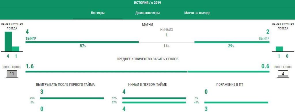 Ставки Краснодар - Пари Нижний Новгород