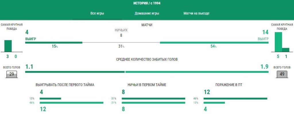 Ставки Кристал Пэлас - Арсенал