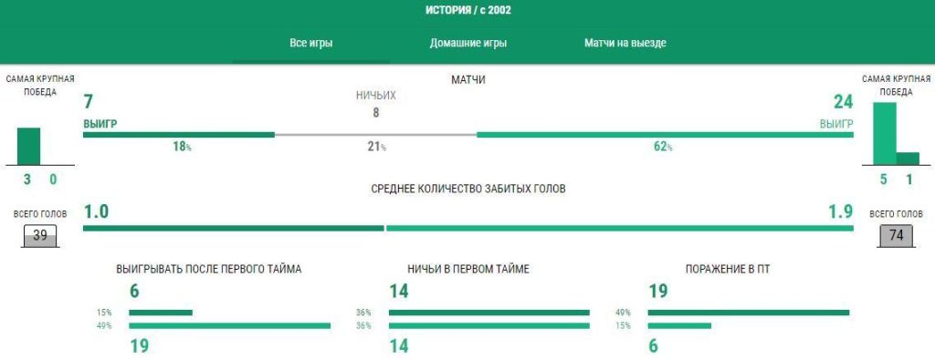 Ставки Крылья Советов - Зенит