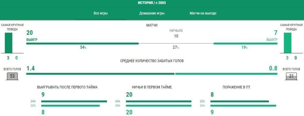 Ставки Локомотив - Крылья Советов