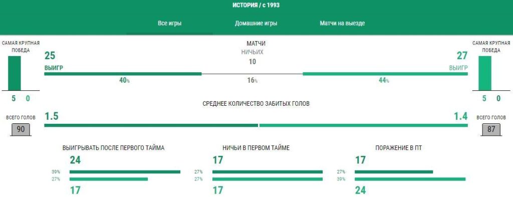 Ставки Манчестер Сити - Арсенал