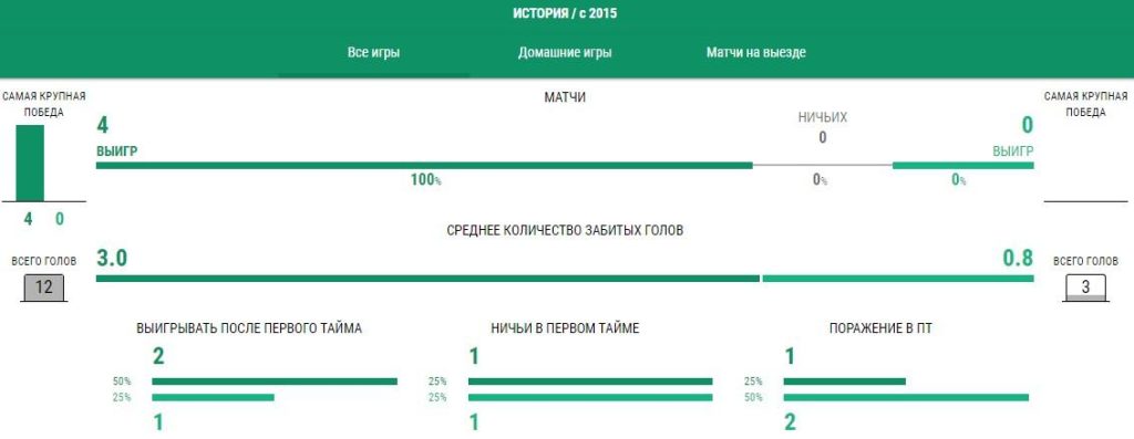 Ставки Манчестер Сити - Севилья