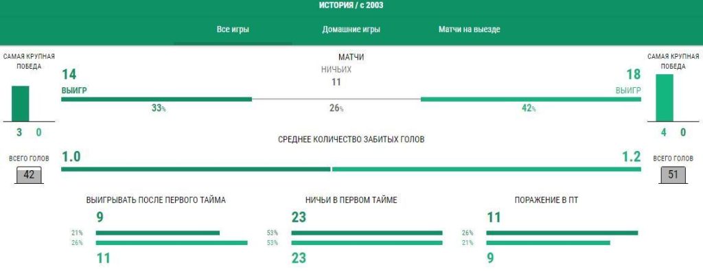 Статистика Рубин - Спартак Москва