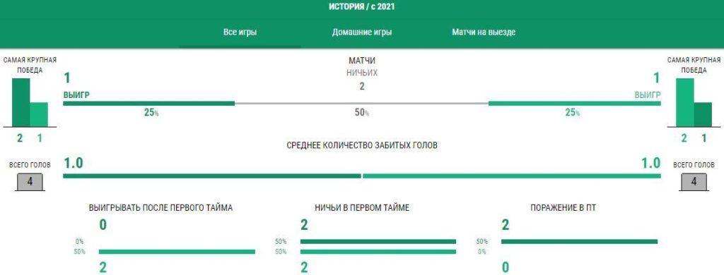 Ставки Спартак Москва - Пари Нижний