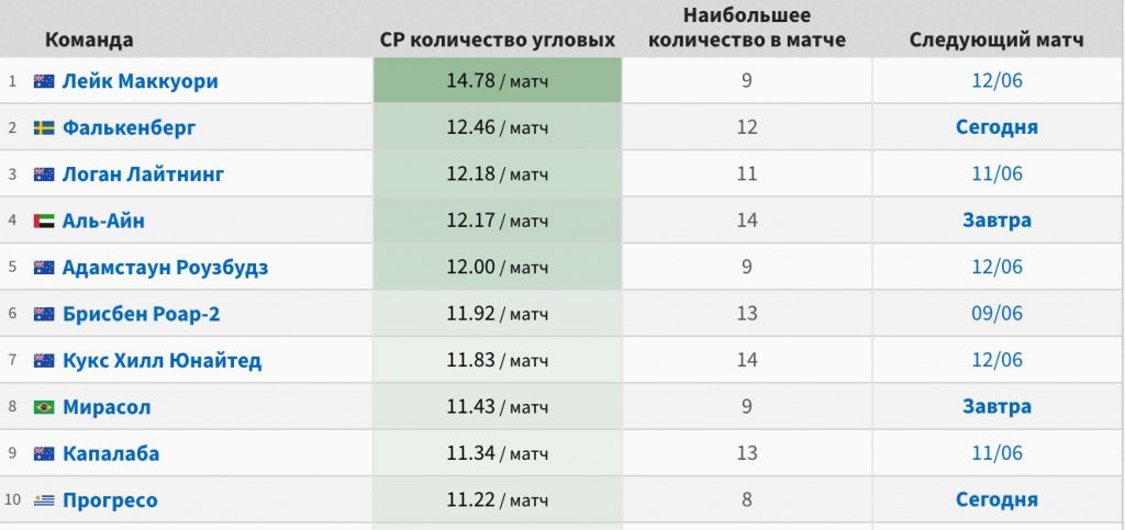 Статистика для ставок на тотал больше угловых в футболе в БК