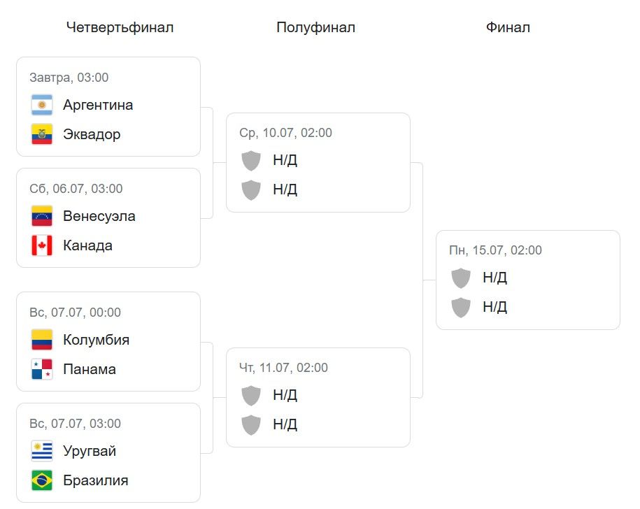 Обзор предстоящих матчей плей-офф Копа Америки по футболу