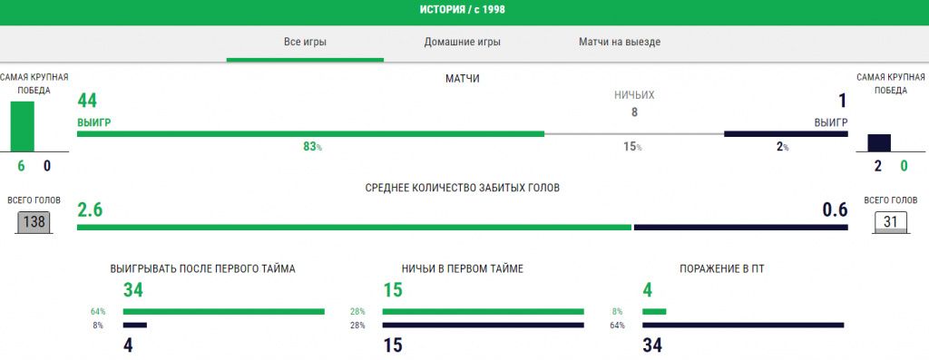 Селтик – Данди: прогноз