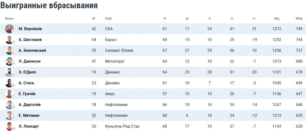 Рейтинг лучших игроков КХЛ по вбрасываниям сегодня