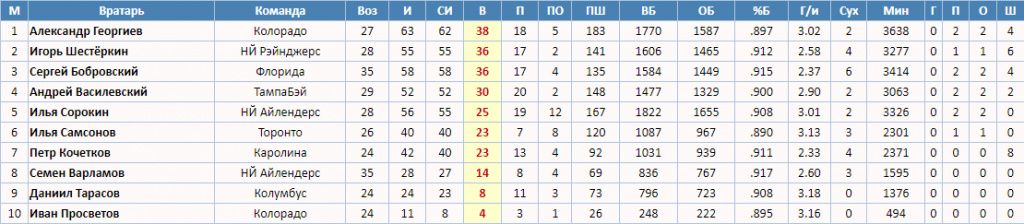 Рейтинг лучших российских вратарей НХЛ плей-офф сегодня