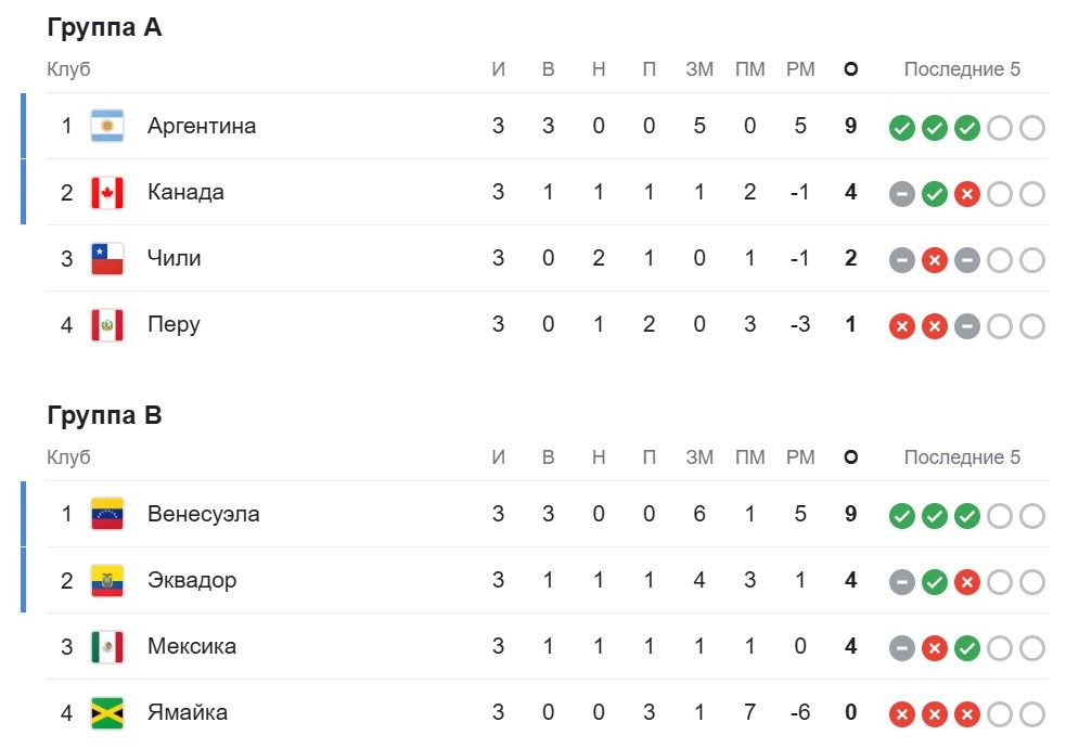 Состояние команд и прогнозы на игры Кубка Америки 2024