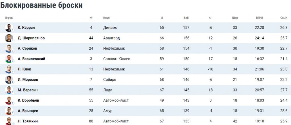 Рейтинг лучших хоккеистов КХЛ по блокированным броскам сегодня